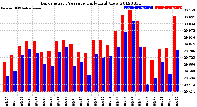 Milwaukee Weather Barometric Pressure<br>Daily High/Low