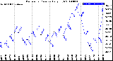 Milwaukee Weather Barometric Pressure<br>Daily High