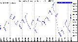 Milwaukee Weather Barometric Pressure<br>Daily Low