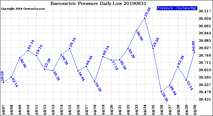 Milwaukee Weather Barometric Pressure<br>Daily Low