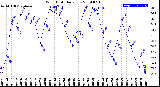 Milwaukee Weather Wind Chill<br>Daily Low