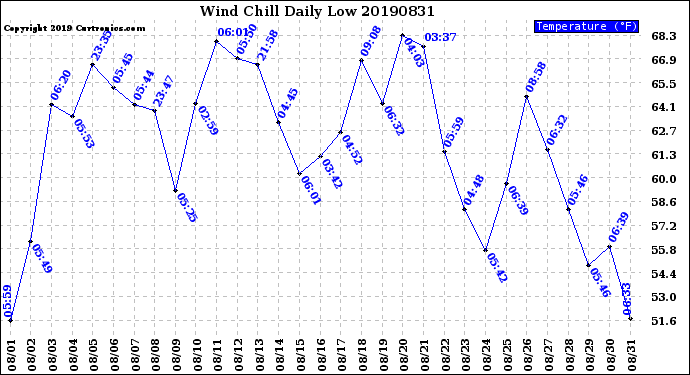 Milwaukee Weather Wind Chill<br>Daily Low