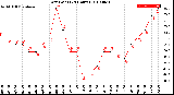 Milwaukee Weather Dew Point<br>(24 Hours)