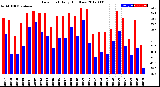 Milwaukee Weather Dew Point<br>Daily High/Low