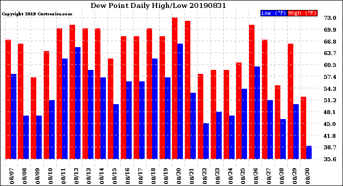 Milwaukee Weather Dew Point<br>Daily High/Low