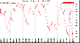 Milwaukee Weather Dew Point<br>Daily High