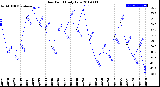 Milwaukee Weather Dew Point<br>Daily Low