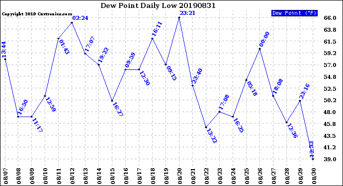 Milwaukee Weather Dew Point<br>Daily Low