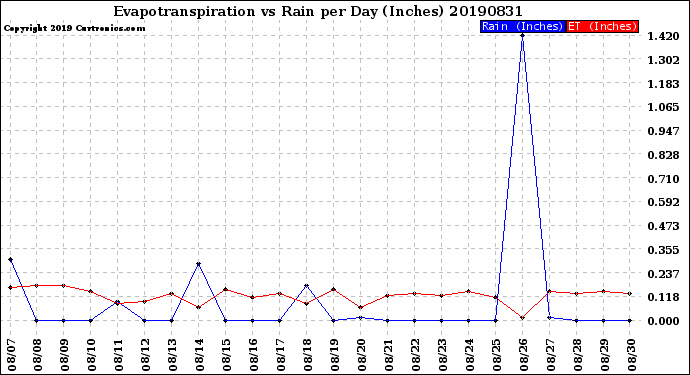 Milwaukee Weather Evapotranspiration<br>vs Rain per Day<br>(Inches)