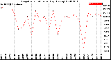 Milwaukee Weather Evapotranspiration<br>per Day (Ozs sq/ft)