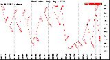 Milwaukee Weather Heat Index<br>Daily High