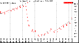 Milwaukee Weather Outdoor Humidity<br>(24 Hours)