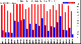 Milwaukee Weather Outdoor Humidity<br>Daily High/Low