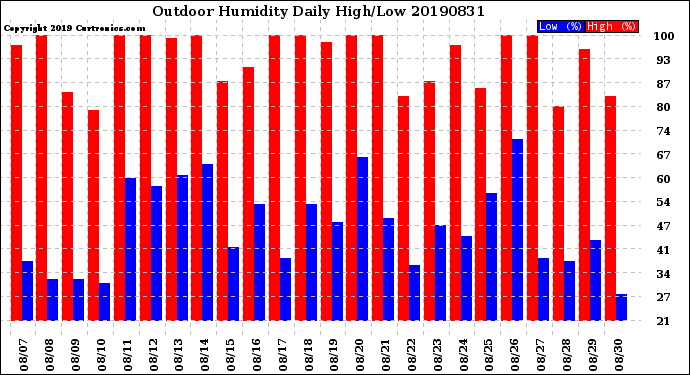 Milwaukee Weather Outdoor Humidity<br>Daily High/Low