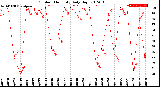 Milwaukee Weather Outdoor Humidity<br>Daily High