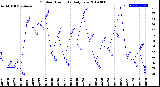 Milwaukee Weather Outdoor Humidity<br>Daily Low