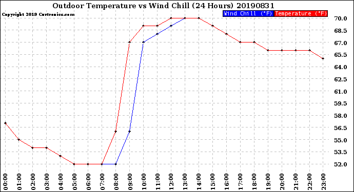 Milwaukee Weather Outdoor Temperature<br>vs Wind Chill<br>(24 Hours)