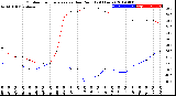 Milwaukee Weather Outdoor Temperature<br>vs Dew Point<br>(24 Hours)