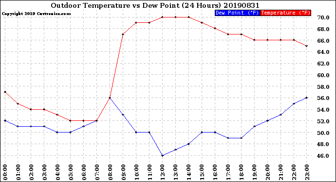 Milwaukee Weather Outdoor Temperature<br>vs Dew Point<br>(24 Hours)