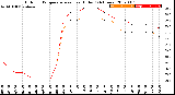 Milwaukee Weather Outdoor Temperature<br>vs Heat Index<br>(24 Hours)