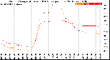 Milwaukee Weather Outdoor Temperature<br>vs THSW Index<br>per Hour<br>(24 Hours)