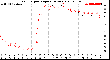 Milwaukee Weather Outdoor Temperature<br>per Hour<br>(24 Hours)