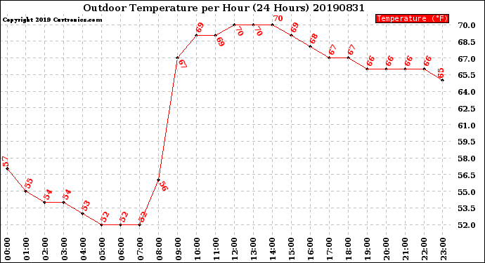 Milwaukee Weather Outdoor Temperature<br>per Hour<br>(24 Hours)