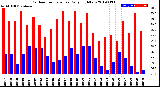 Milwaukee Weather Outdoor Temperature<br>Daily High/Low