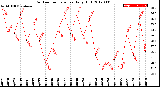 Milwaukee Weather Outdoor Temperature<br>Daily High