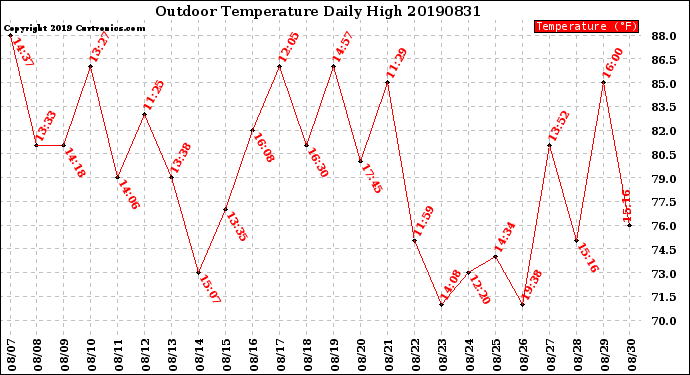 Milwaukee Weather Outdoor Temperature<br>Daily High