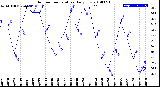 Milwaukee Weather Outdoor Temperature<br>Daily Low