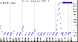 Milwaukee Weather Rain<br>By Day<br>(Inches)