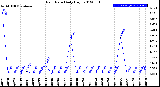 Milwaukee Weather Rain Rate<br>Daily High