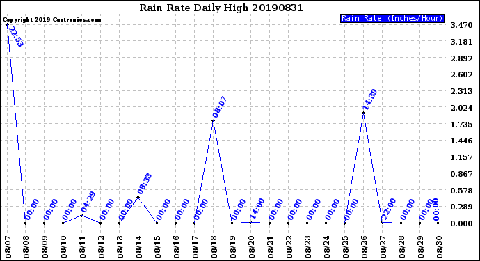 Milwaukee Weather Rain Rate<br>Daily High