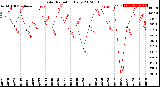 Milwaukee Weather Solar Radiation<br>Daily