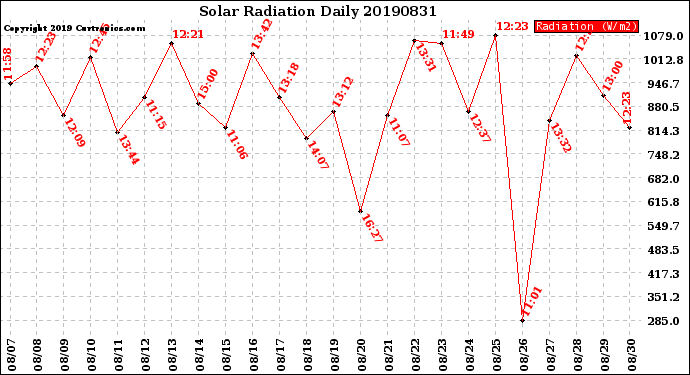 Milwaukee Weather Solar Radiation<br>Daily