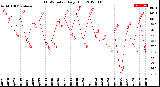 Milwaukee Weather THSW Index<br>Daily High