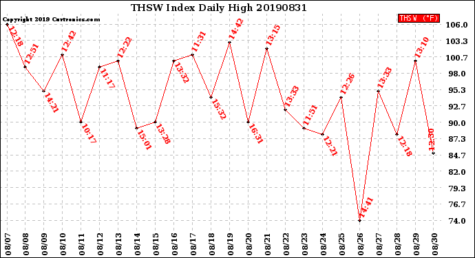 Milwaukee Weather THSW Index<br>Daily High