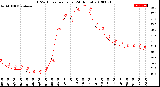 Milwaukee Weather THSW Index<br>per Hour<br>(24 Hours)