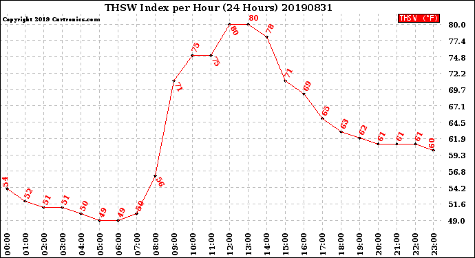 Milwaukee Weather THSW Index<br>per Hour<br>(24 Hours)