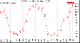 Milwaukee Weather THSW Index<br>Monthly High