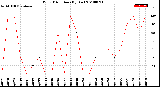 Milwaukee Weather Wind Direction<br>(By Day)