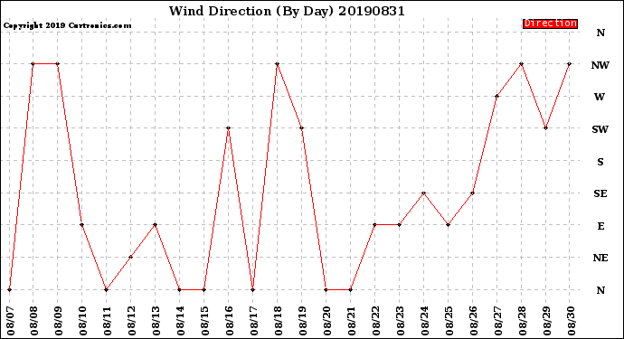 Milwaukee Weather Wind Direction<br>(By Day)