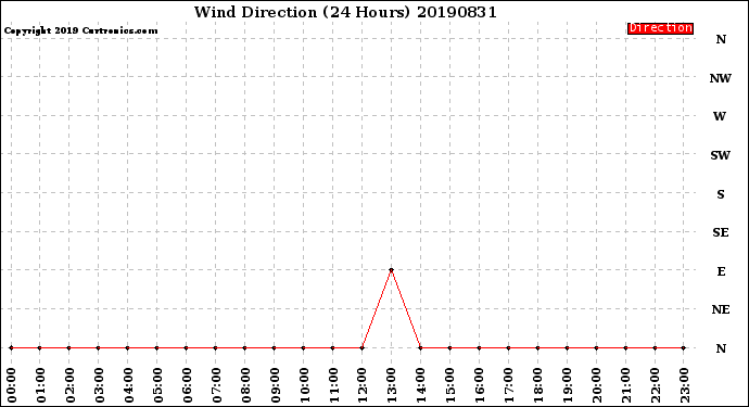 Milwaukee Weather Wind Direction<br>(24 Hours)