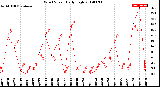 Milwaukee Weather Wind Speed<br>Daily High