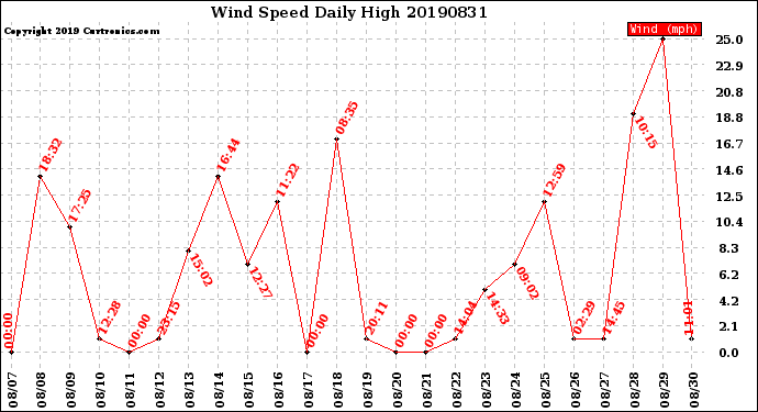 Milwaukee Weather Wind Speed<br>Daily High