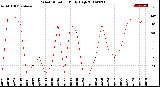 Milwaukee Weather Wind Direction<br>Daily High