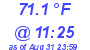 Milwaukee Weather Temperature High Today
