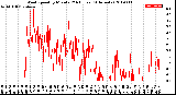 Milwaukee Weather Wind Speed<br>by Minute<br>(24 Hours) (Alternate)