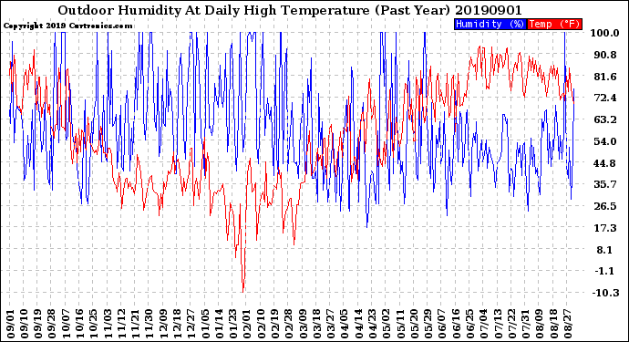 Milwaukee Weather Outdoor Humidity<br>At Daily High<br>Temperature<br>(Past Year)